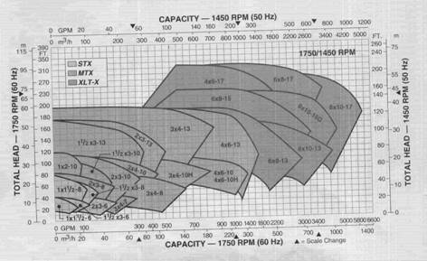 Impeller Size Chart