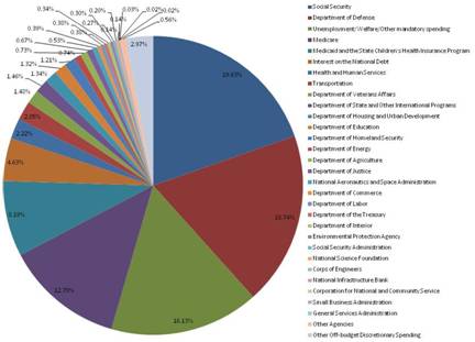 http://upload.wikimedia.org/wikipedia/en/c/ce/Fy2010_spending_by_category.jpg